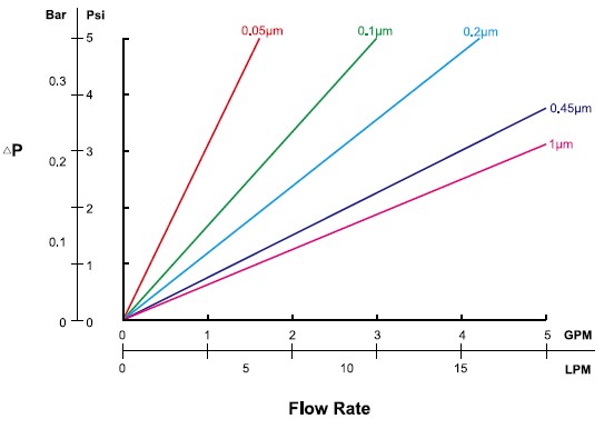 Hydrophobic-PTFE-Flow-Rate.jpg